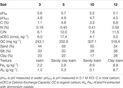 Microbial Communities as Affected by Clarithromycin Addition in Four Acid Soils (NW Iberian Peninsula)